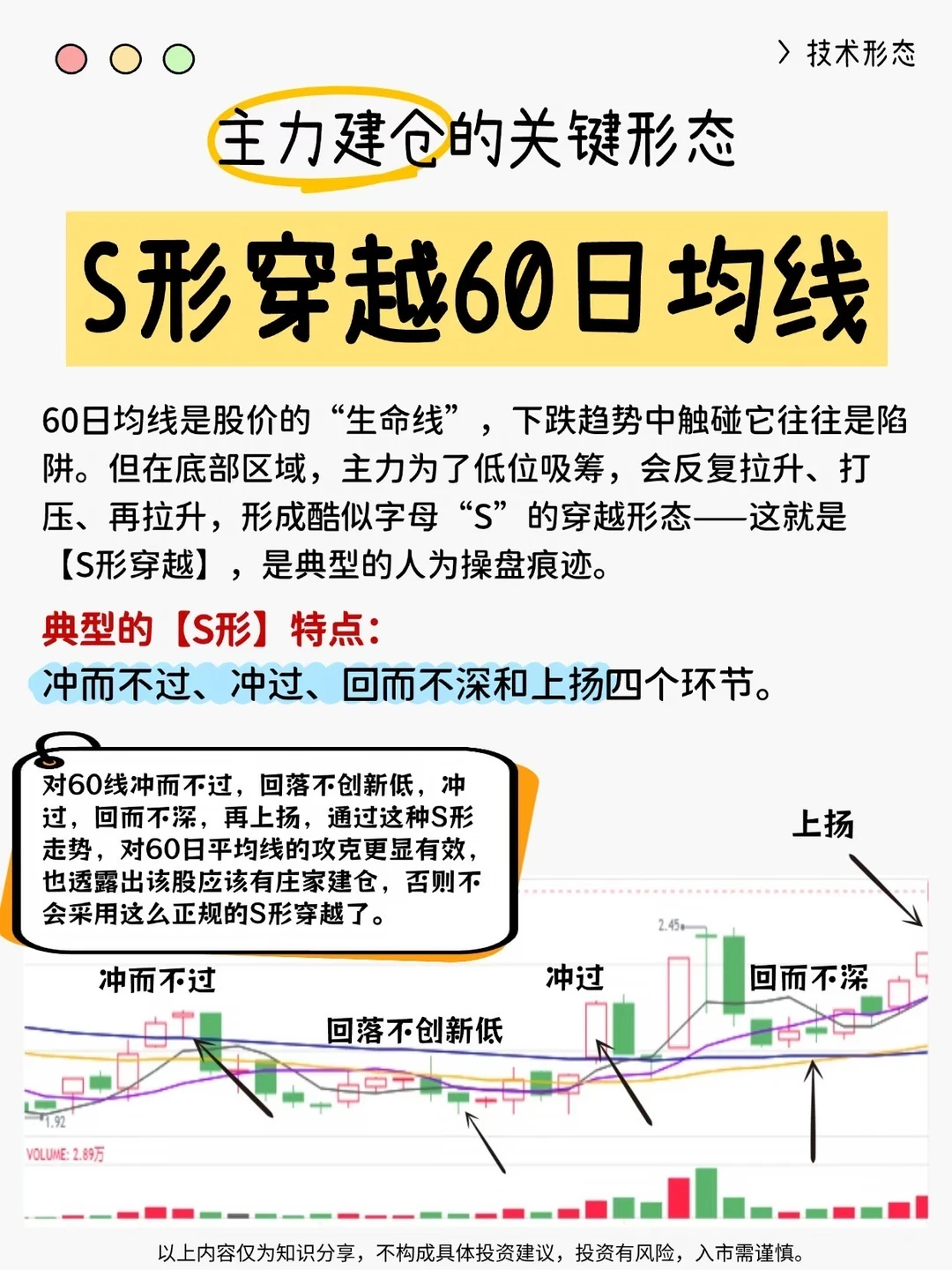 主力建仓的关键形态：S形穿60均线