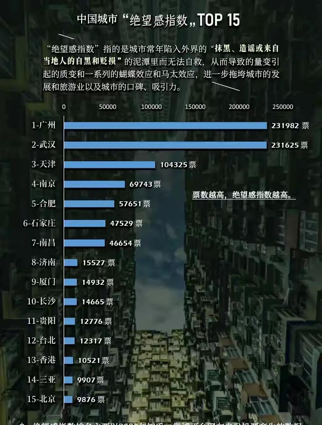 这个排行榜很有意思呀！我国绝望感指数最高的十五座城市！什么是绝望感？就是这个城市