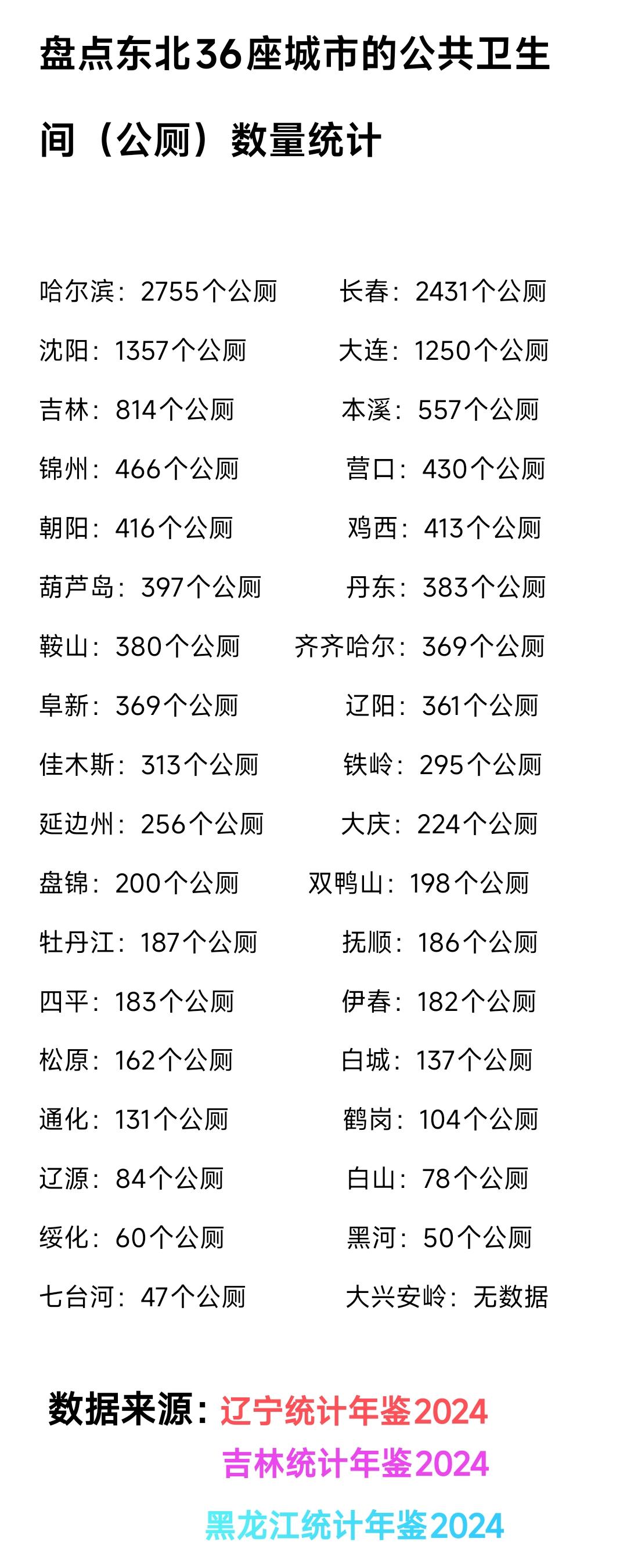结合现状看哈尔滨与长春是东北地区公厕数量最多的两座城市，而且比沈阳、大连多了一倍