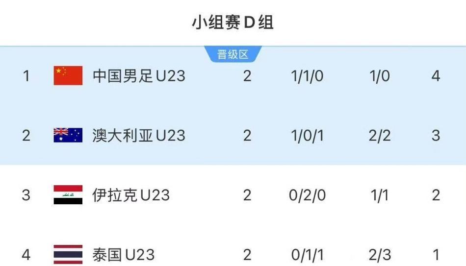 随着泰国U23与伊拉克U23握手言和，本轮小组赛全部结束，积分榜上，国足U23积