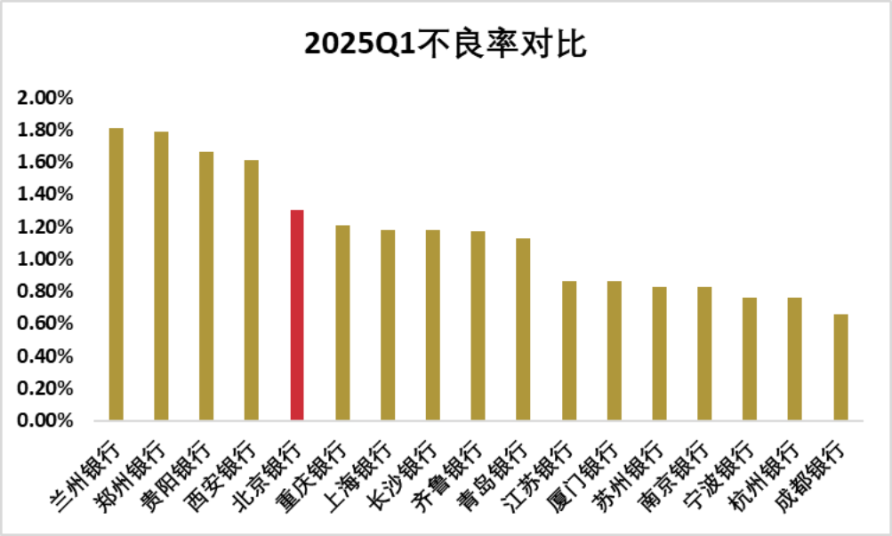 北京银行净息差困局: 规模扩张变“割肉游戏”