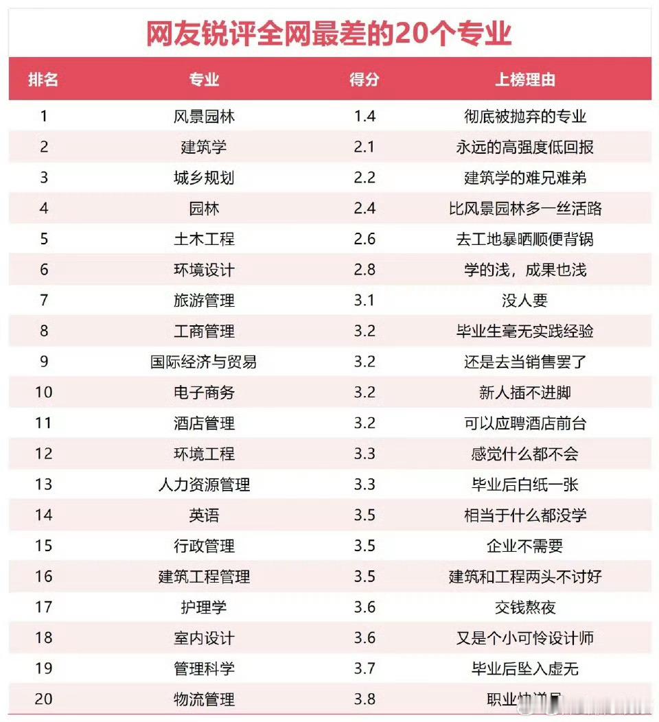 网友锐评20个大学里最差的专业，大家怎么看？