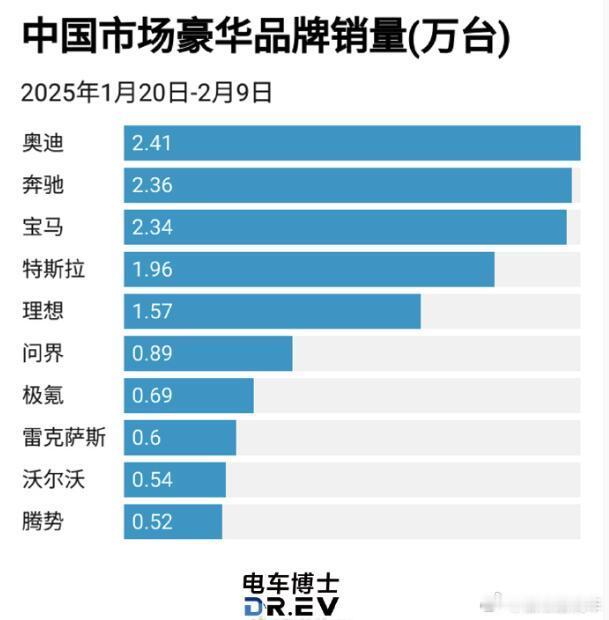 国内豪华品牌汽车销量榜还是以BBA三家为主啊；2025年了，到底什么人还这么喜欢