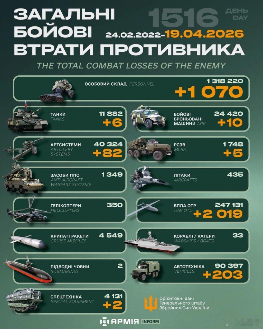 俄乌冲突“世界第二军”俄罗斯只示范一次现代战争速度1小时22分又1516天乌克