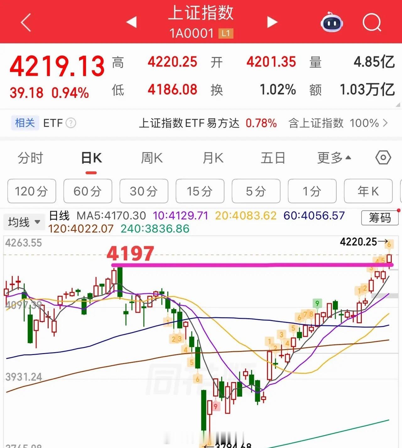 突破4197，能确认站稳吗？周一早盘高开后震荡走涨，一举突破前高4197，且