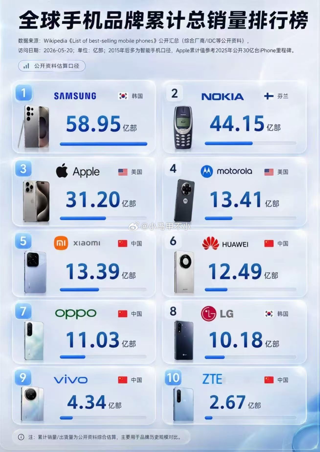 vivo的数据假的离谱，严重偏低。现在AI太能骗人了。。。