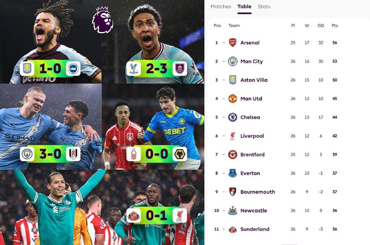 曼城给破厂上强度了！压力来到了阿森纳这边，又只差3分了，枪手你要挺住啊。要是这