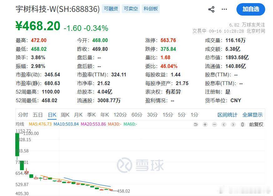 杭州六小龙的两条龙，宇树机器人和群核科技，分别在A股和H股上市。从高点看前者已经腰斩，后者更是从48
