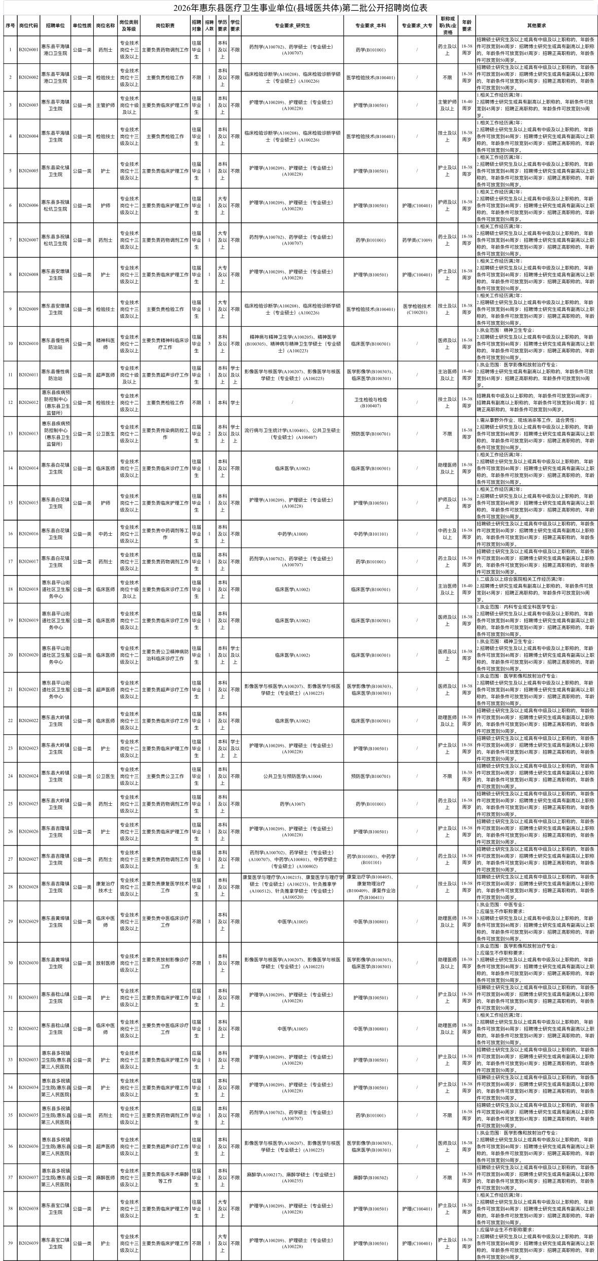 🏥惠东县2026医疗卫生事业单位第二批招50人！县域医共体💉惠东地处广