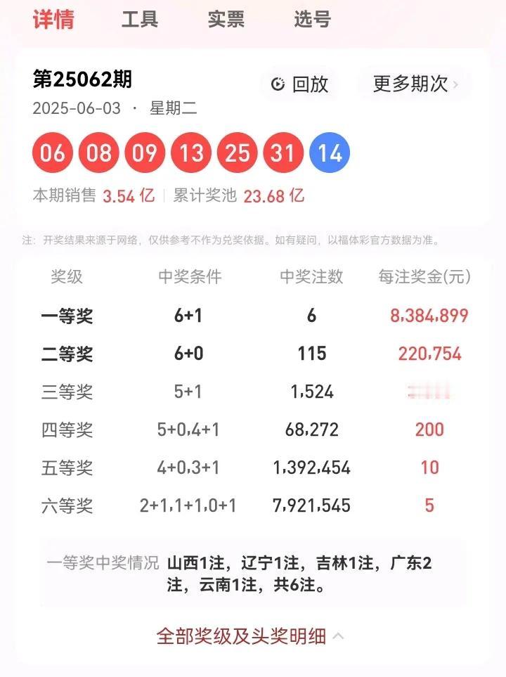 6月3号星期二，双色球开奖号码：06、08、09、13、25、31—14。本期双