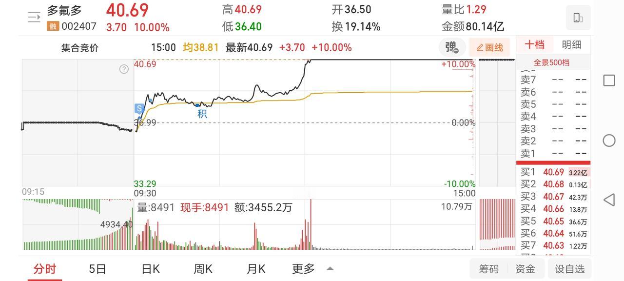 5月20日实盘：多氟多早盘冲高分批止盈错过大肉；大唐负反馈下短线无合适标的空仓应