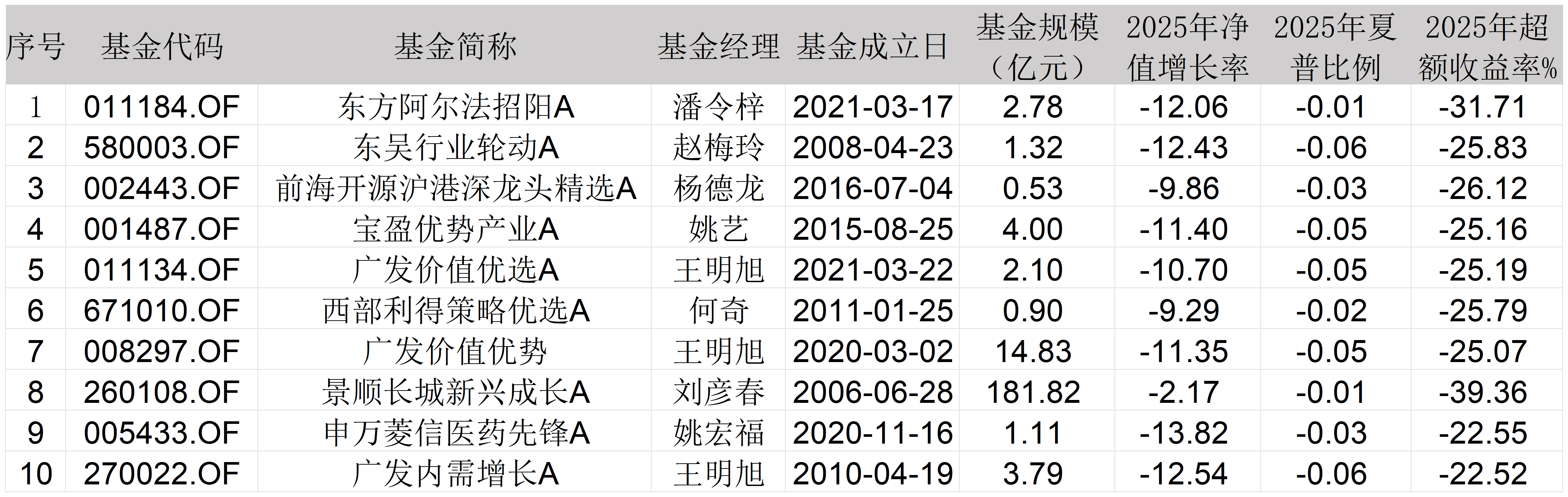 2025主动权益基金红黑榜: 时隔18年公募再现“两倍基”, 多位老将失意