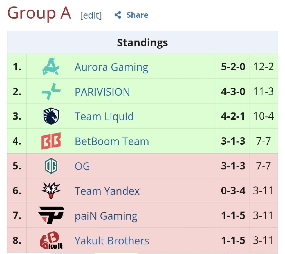 梦幻联赛S28第一轮小组赛结束，XG晋级，YB淘汰XG跟MOUZ战成平，领先