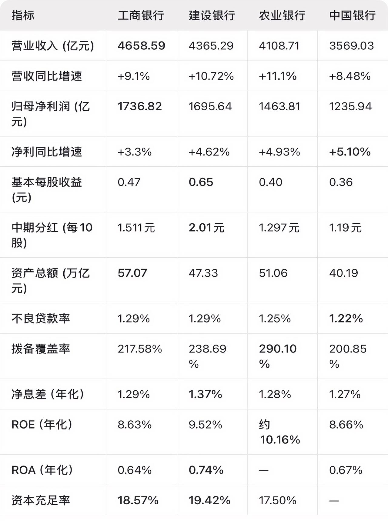 “四大行”半年报仍然“稳”字当头。2026年上半年，四大国有大行整体呈现营收
