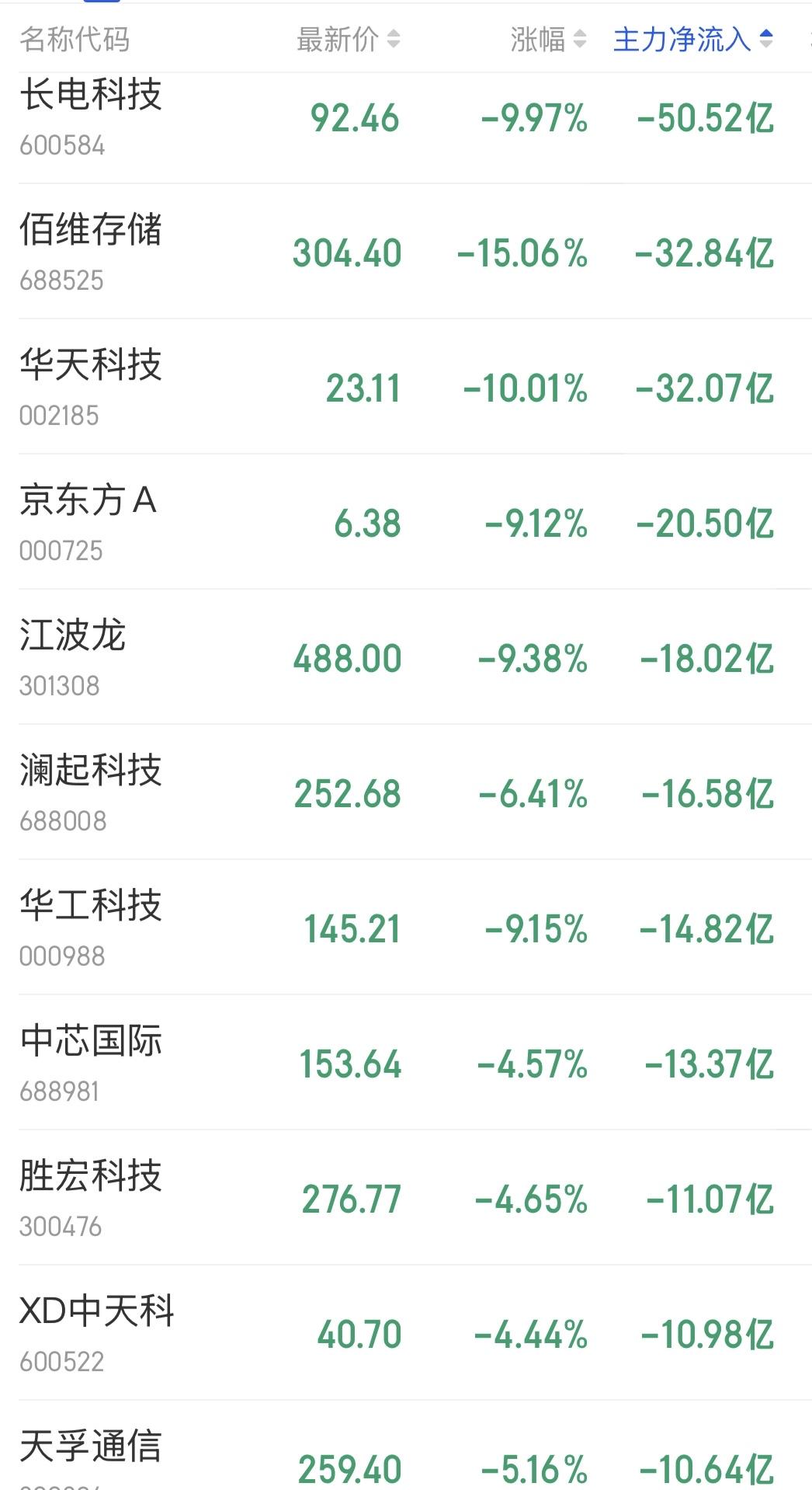 7月15日个股主力资金净流出排名。主力资金净流出的全部都是最近半年以来涨至高