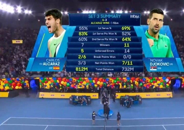 德约一度救回4个盘点! 阿卡6-3德约拿下第3盘, 大比分2-1领先