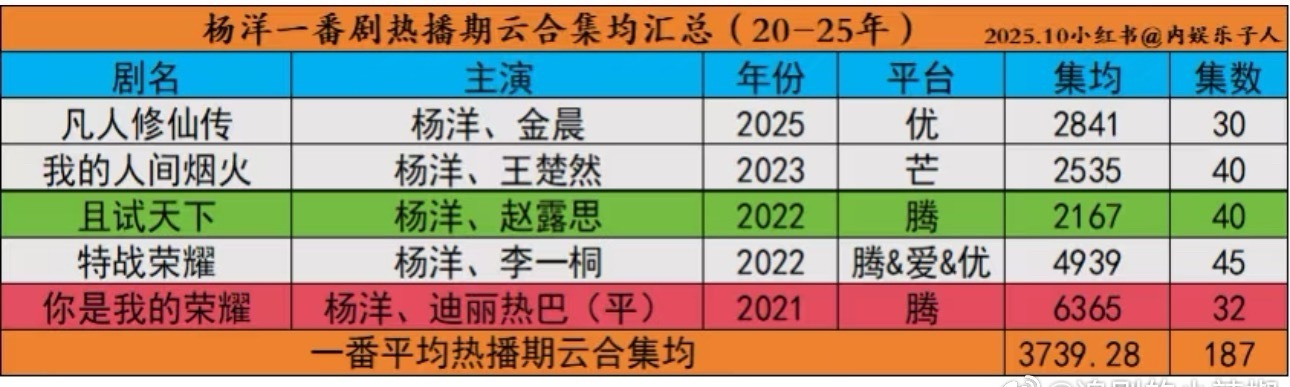 杨洋一番剧云合集均3700w+，实绩还蛮稳的，也够的上头部了
