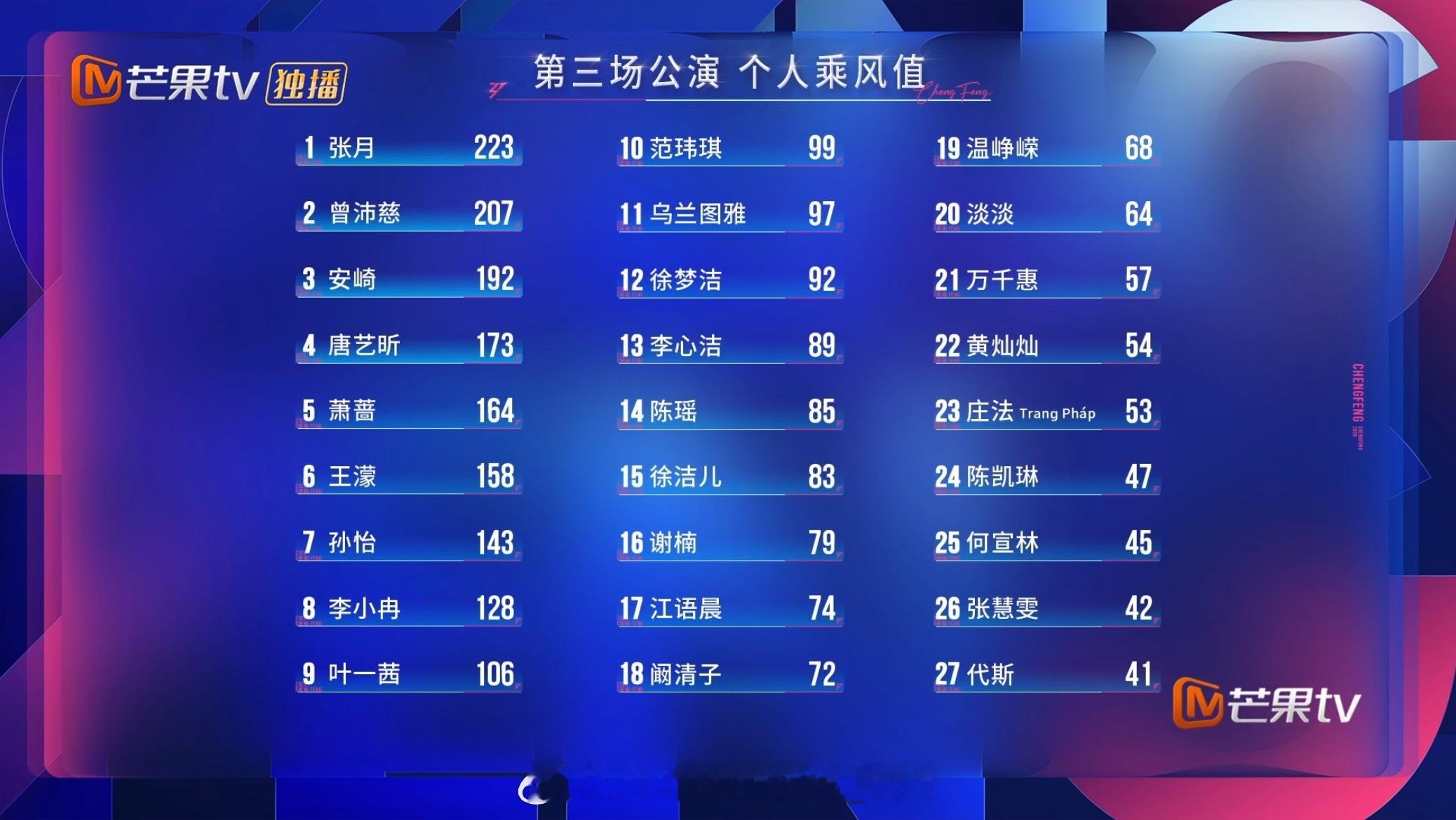 三公个人乘风值排名第一名：张月第二名：曾沛慈第三名：安崎第四名：唐艺昕第五