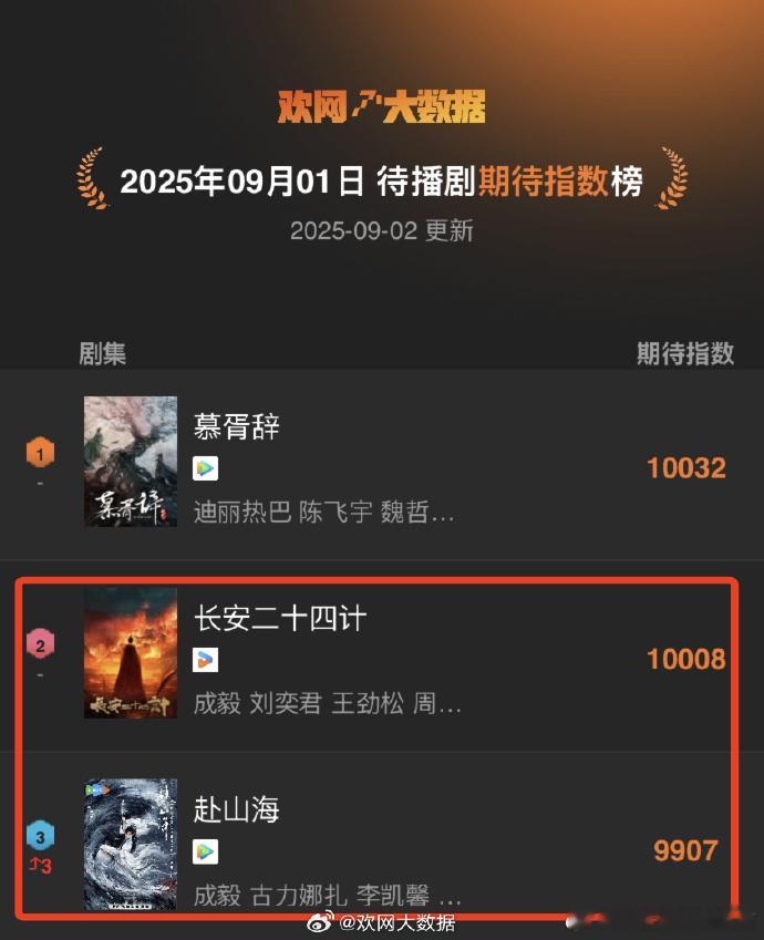 成毅赴山海待播剧热度榜TOP1未播先火，无比期待扛剧生成毅的所有作品~​​