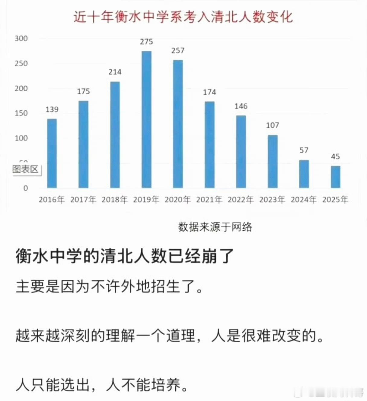 衡水中学的清北人数彻底崩了！透露一个扎心的真相：人只能选出，人不能培养。