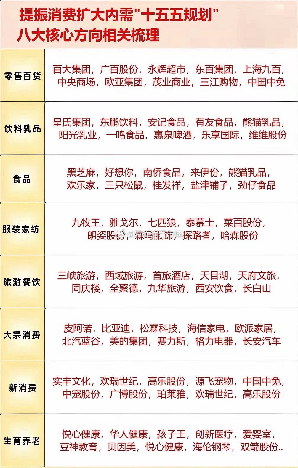 十五五规划：提振内需相关公司梳理当前，中国经济面临的最大难题是市场消费力匮乏。大