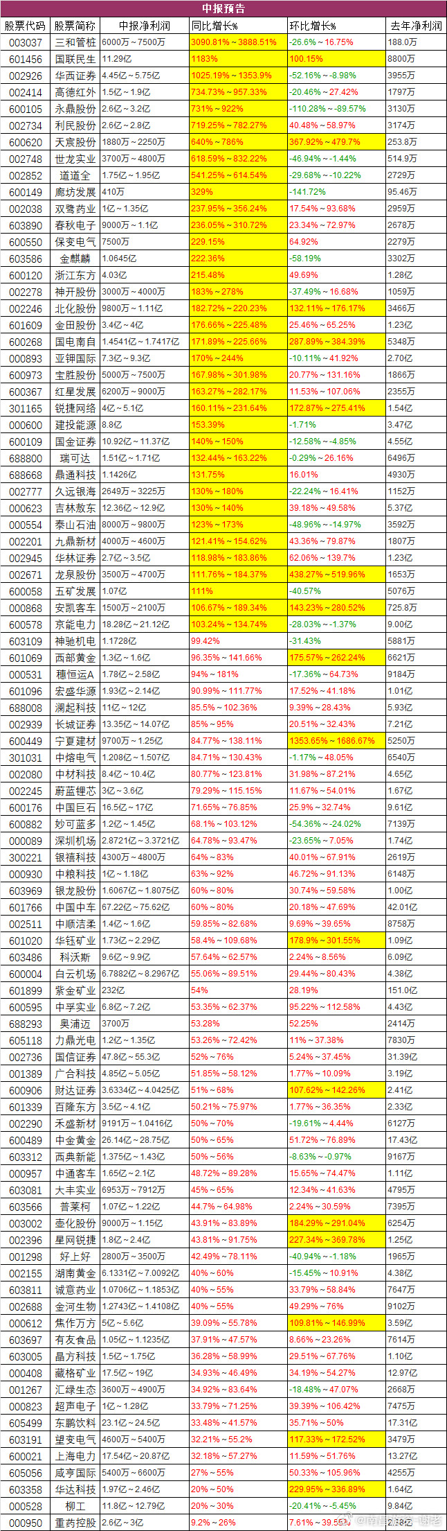 业绩方向算是超级大利好了，全是大超预期的业绩保证​​​