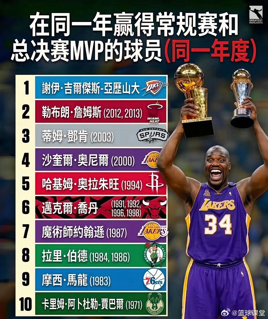 NBA单赛季获得MVP和FMVP的传奇球星