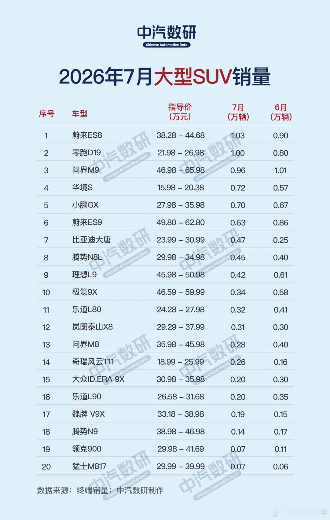 #大v聊车#7月大型SUV车型销量，蔚来ES8拿下第一名，这个榜单很有权威性了，国产新能源遥遥领先。