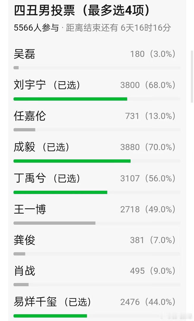 不是对家投出来的大部分是粉圈路人投的吧还算比较合理