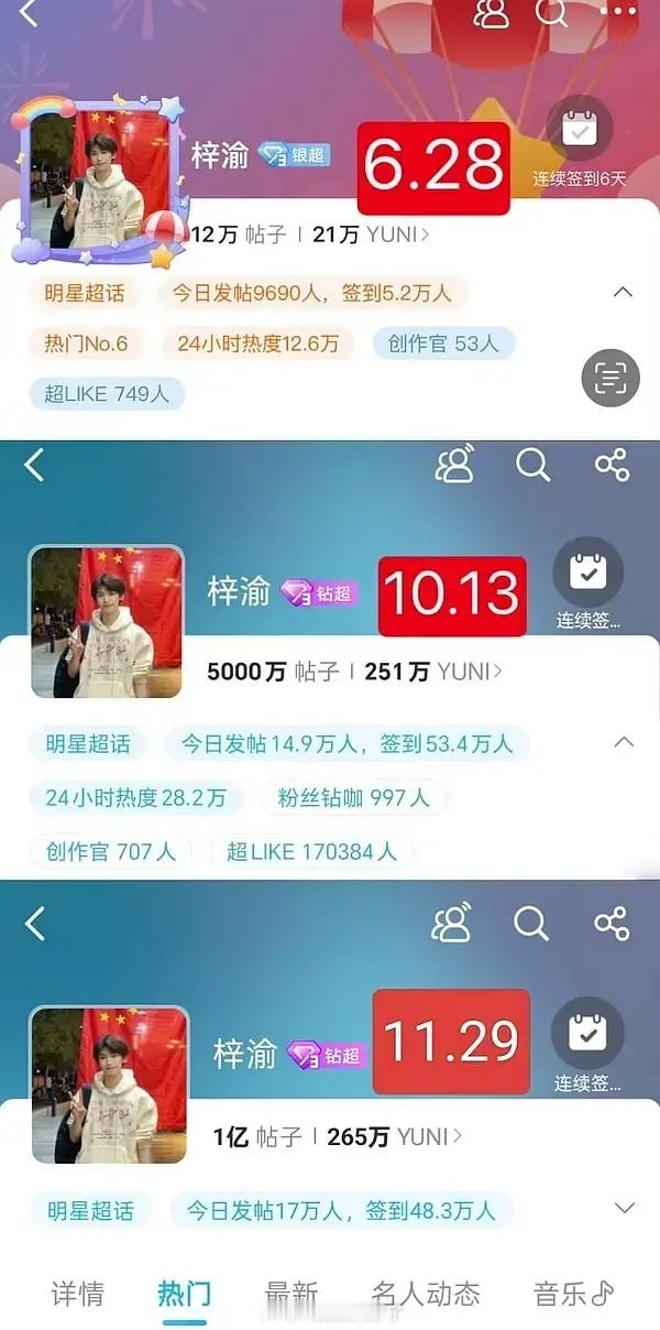 梓渝的超话发帖量突破两个亿了。粉丝说距上次超话发帖量破亿仅过81天这个数据是什么