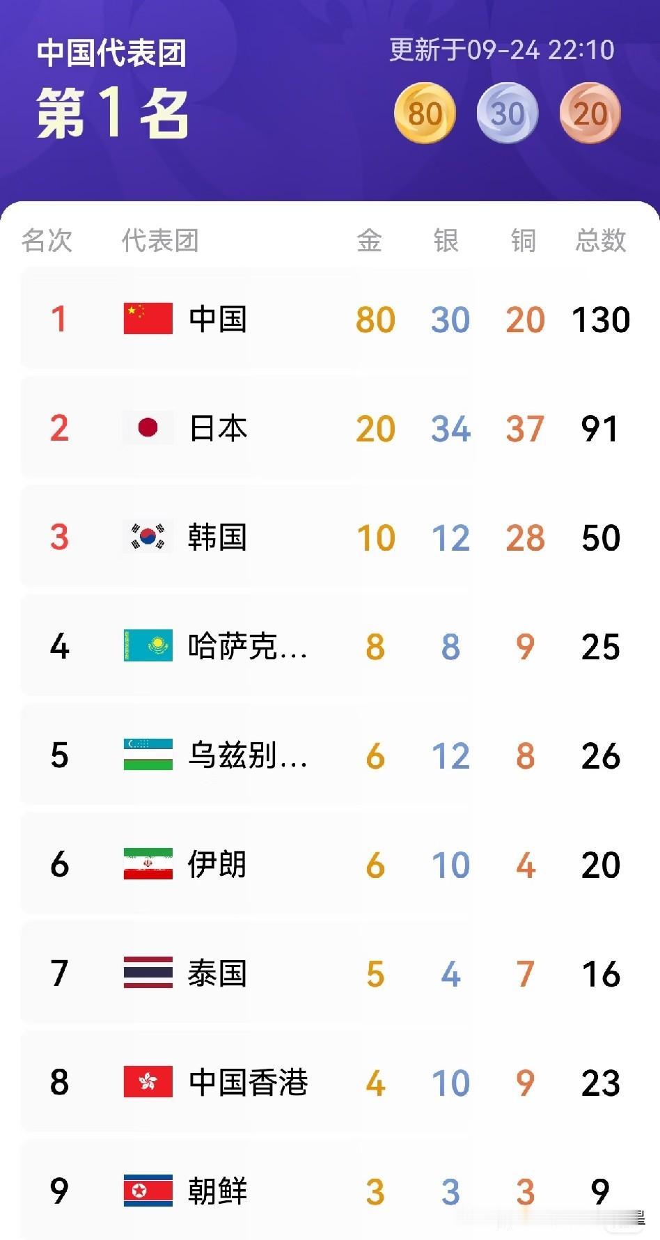 好多网友都在吃瓜讨论，咱们中国队能不能拿下亚运金牌榜12连冠！上届杭州亚运，咱们