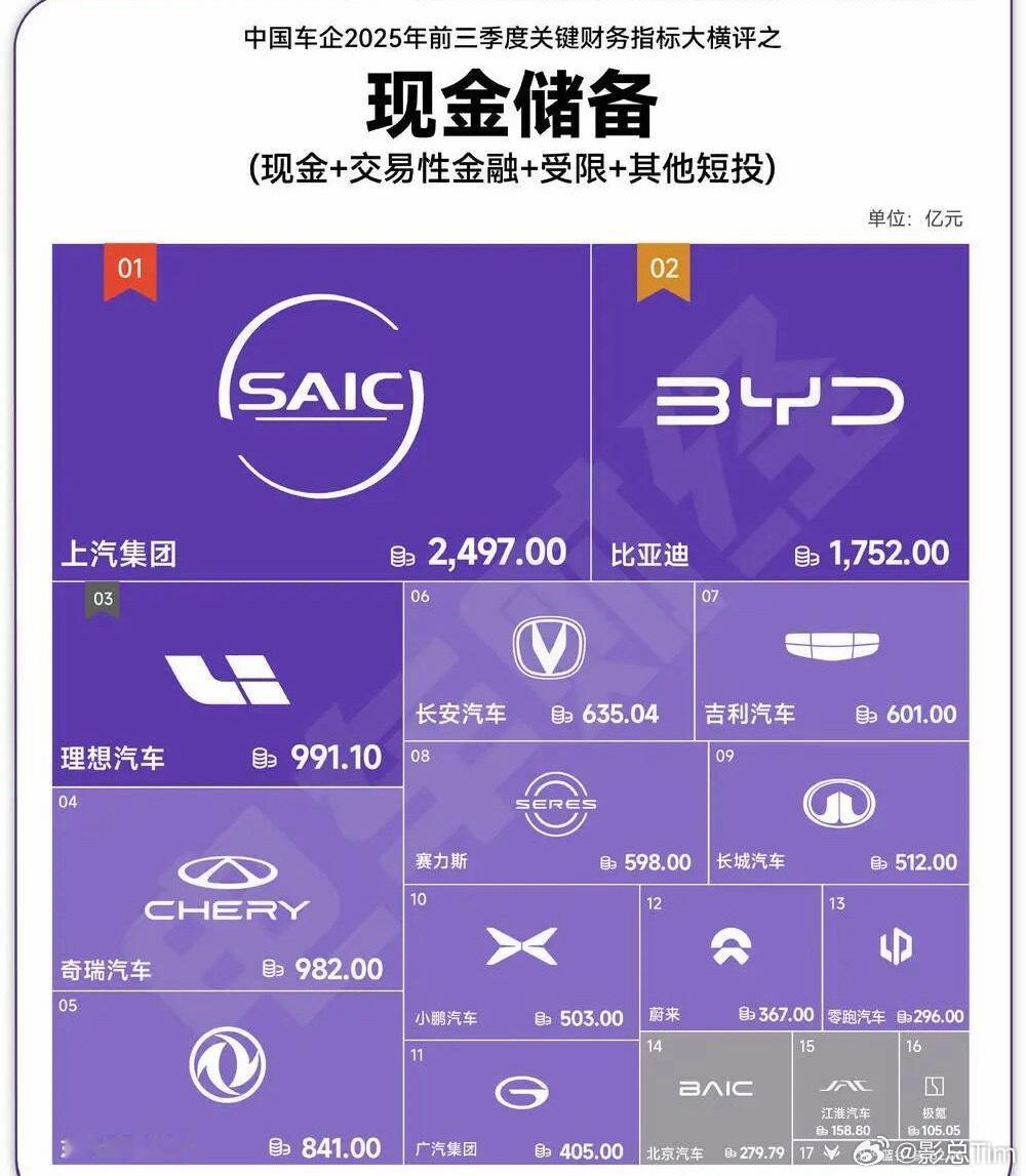 中国车企现金储备前三✅上汽集团2497亿元✅比亚迪1752亿元✅理想汽车991