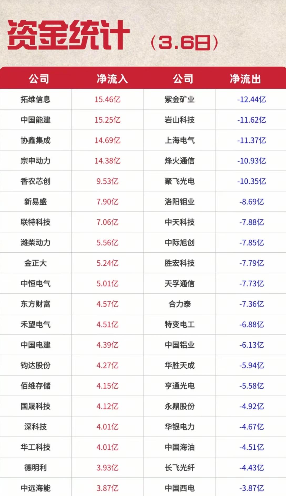 3月6日，周五A股资金流向分析📊3月6日，A股主力资金呈现明显的结构性分