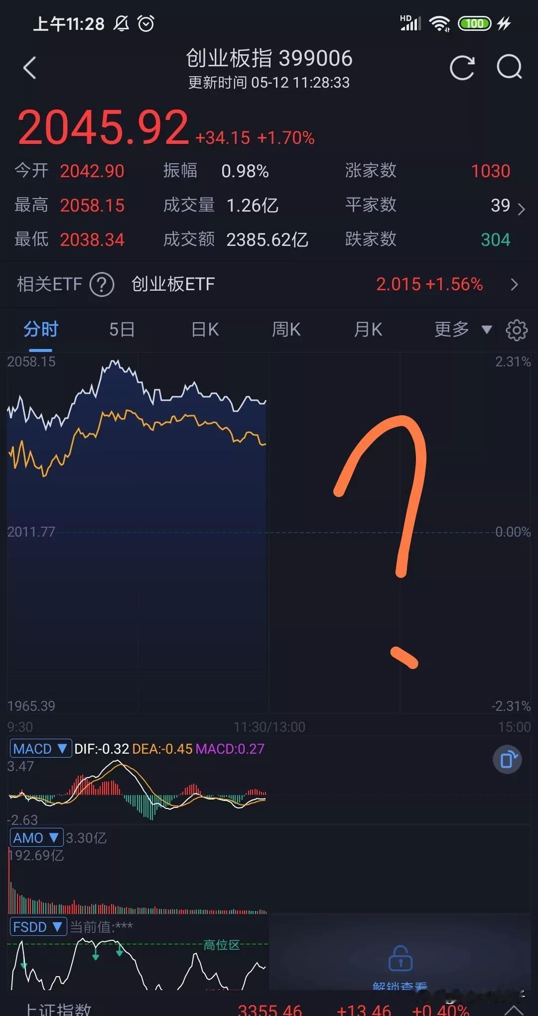 虽然上涨了，但是怎么感觉不太对呢？？？高开上涨，可是为什么感觉像是在发套呢？虽