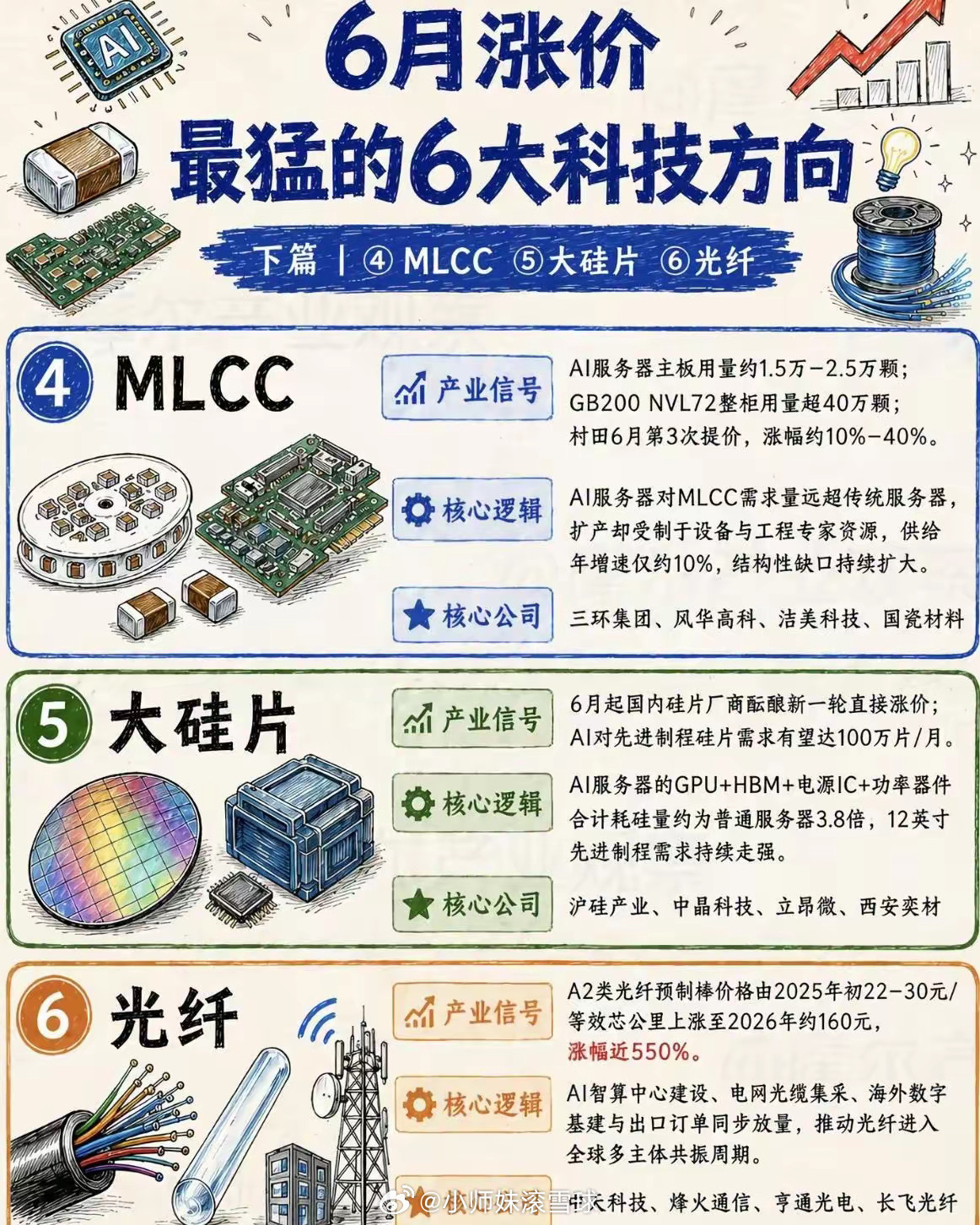 六月科技线涨价方向梳理。MLCC光纤半导体硅片