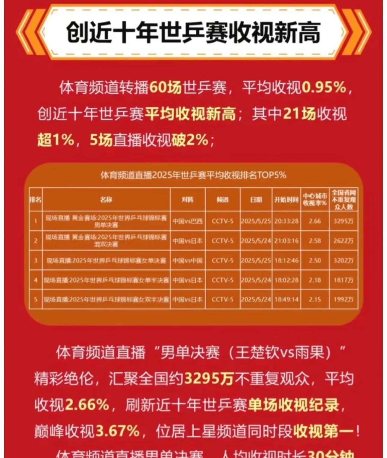 王楚钦和雨果的世锦赛男单决赛创下了令人咋舌的数字记录……体育频道3295万不重