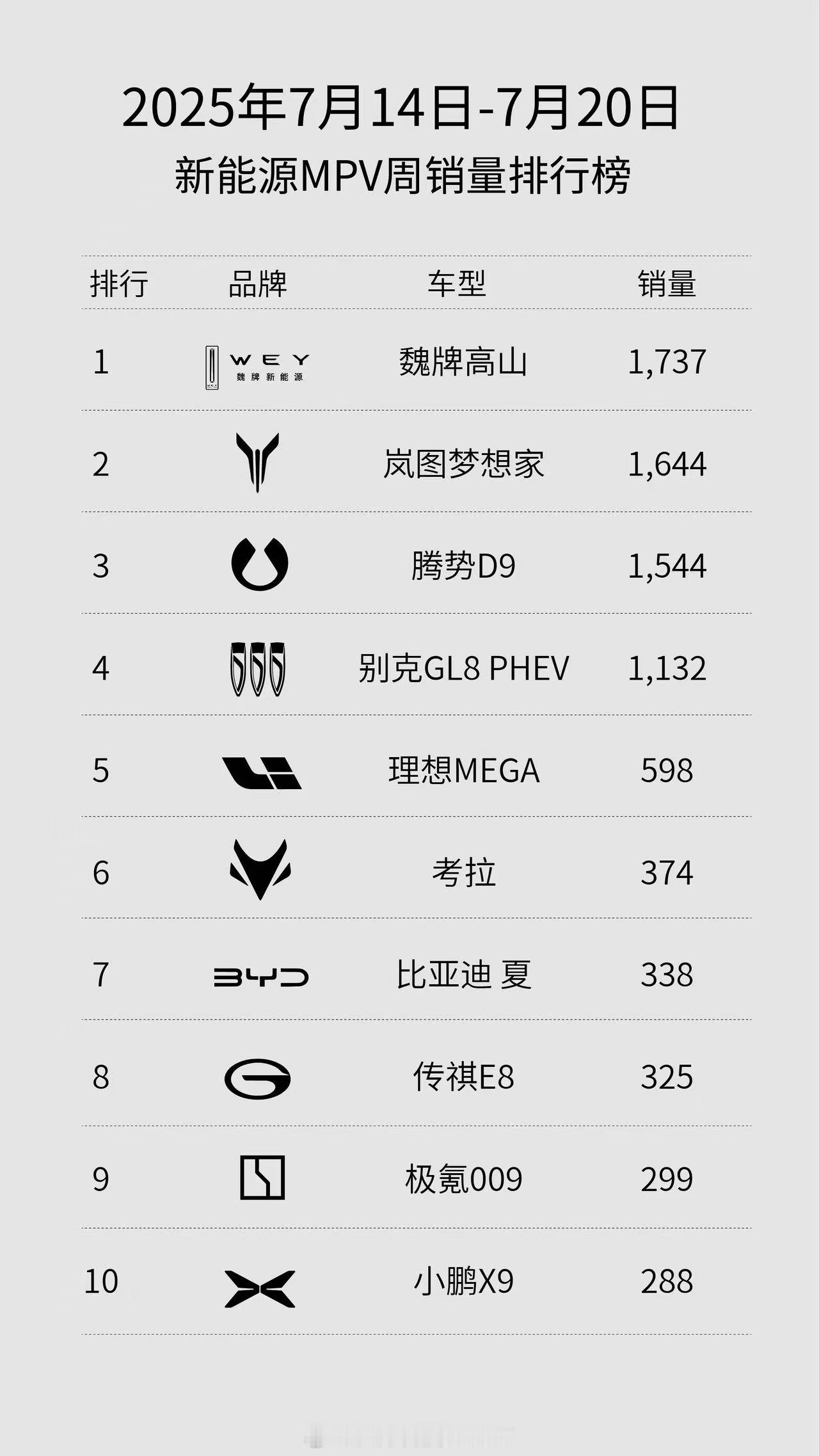 7月第二周新能源MPV销量榜单出炉，魏牌全新高山以插混MPV与新能源MPV