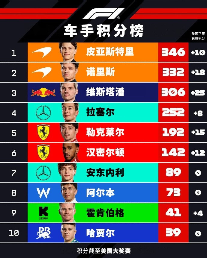 悬念回来了! F1车手积分榜: 皮亚仅领先12分, 维斯塔潘距榜首40分