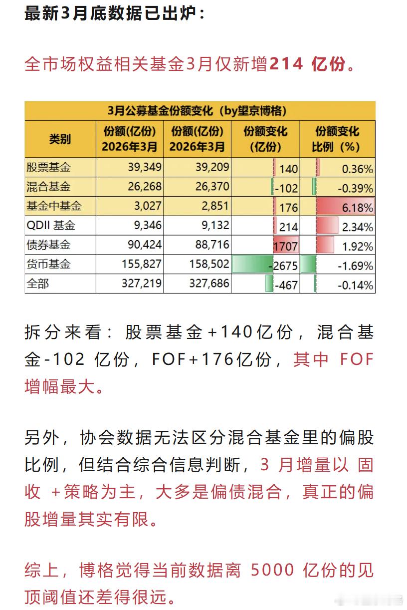 刚刚，牛市见顶信号更新牛市见顶有个很准的信号——偏股基金大卖。按历史经验，偏股