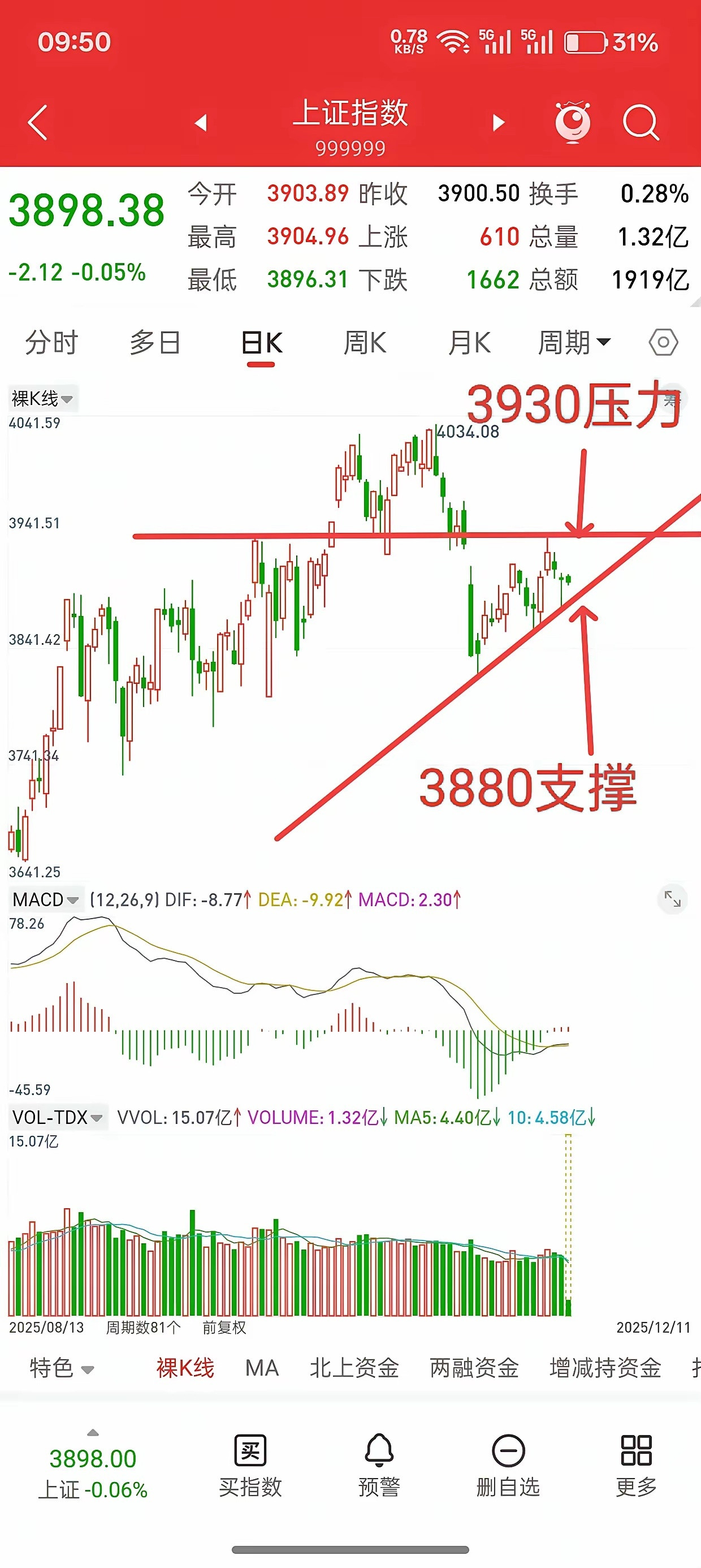 A股，重磅会议第一天，历史是否会惊人的相似！先说观点，9.18号美联储降息，A股