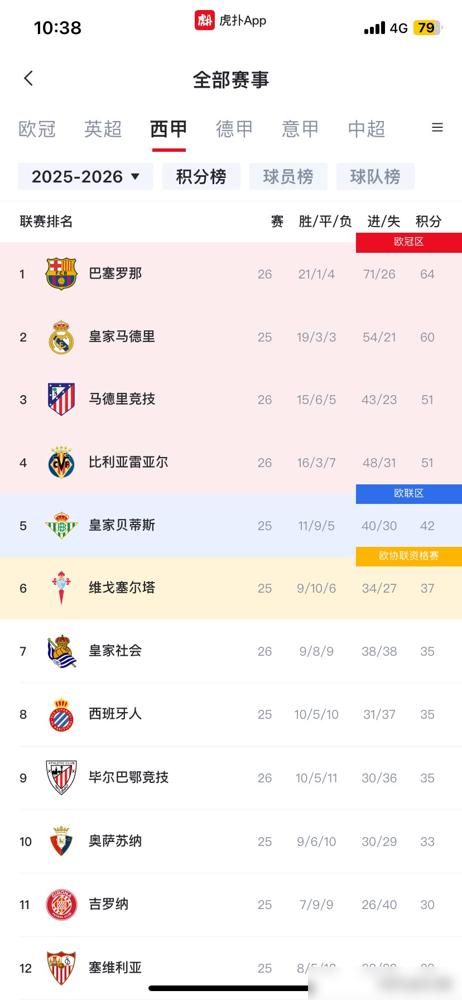 姆巴佩刚到皇马，身价直逼世界第一，结果球队却要崩盘，欧冠差点出局，联赛被死敌甩开