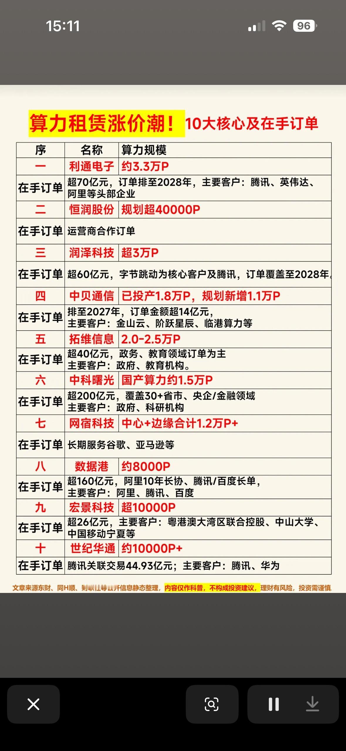 算力租赁市场火爆！10大核心企业订单大起底最近算力租赁市场那叫一个火爆！就