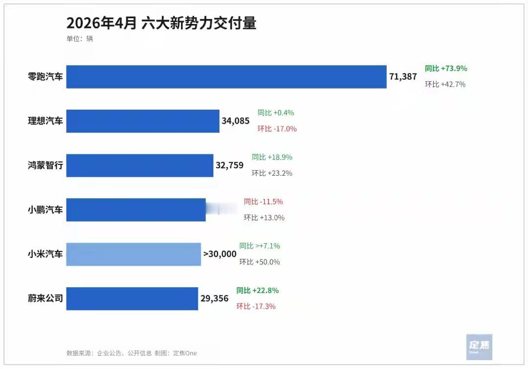 这就是赤裸裸的现实！零跑，卖了71387辆。理想，卖了34085辆。鸿蒙
