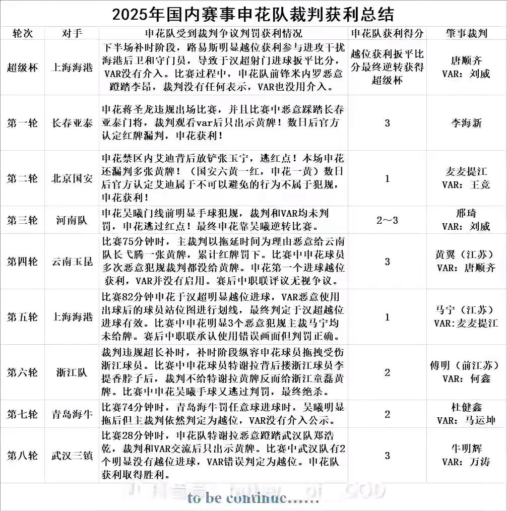 中超第一回合临近收尾，有球迷先就前八轮侧面为申花队作了获利总结。发自内心讲，