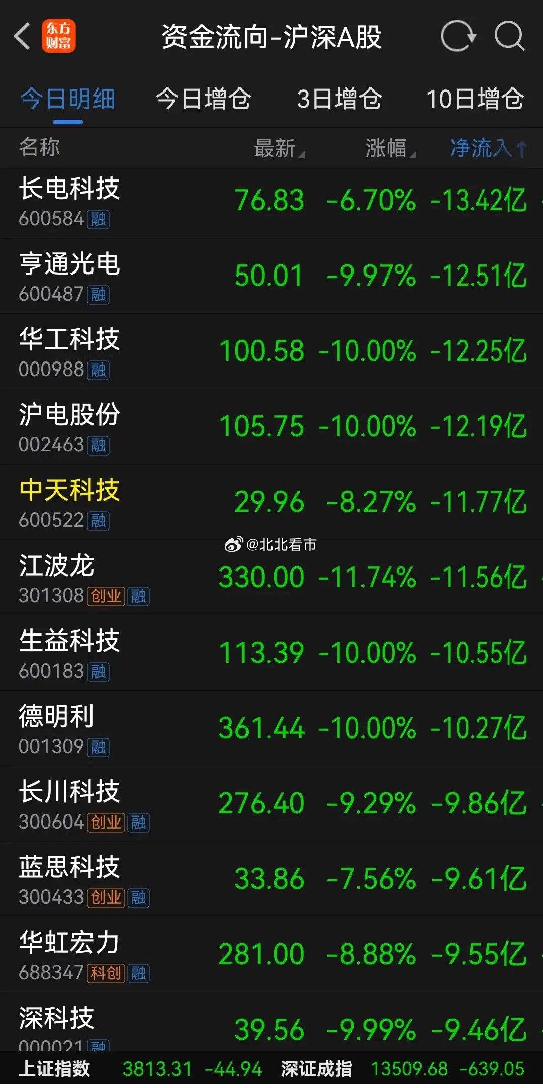 现在回头看，还是老登安全啊！这个月科技股大瀑布，崩盘式下跌，很多个股已经腰斩，跌
