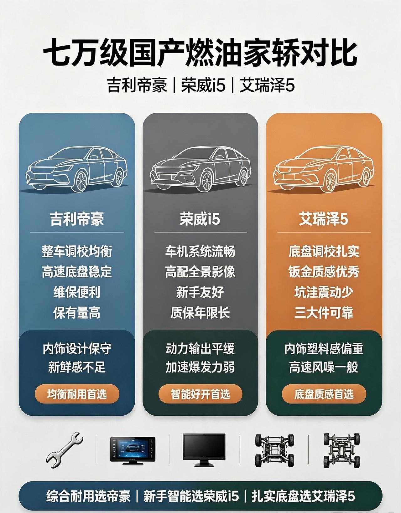 七万落地想买踏实省心的燃油轿车，三台国产销量标杆属于完全对标竞品，定位、价位、受