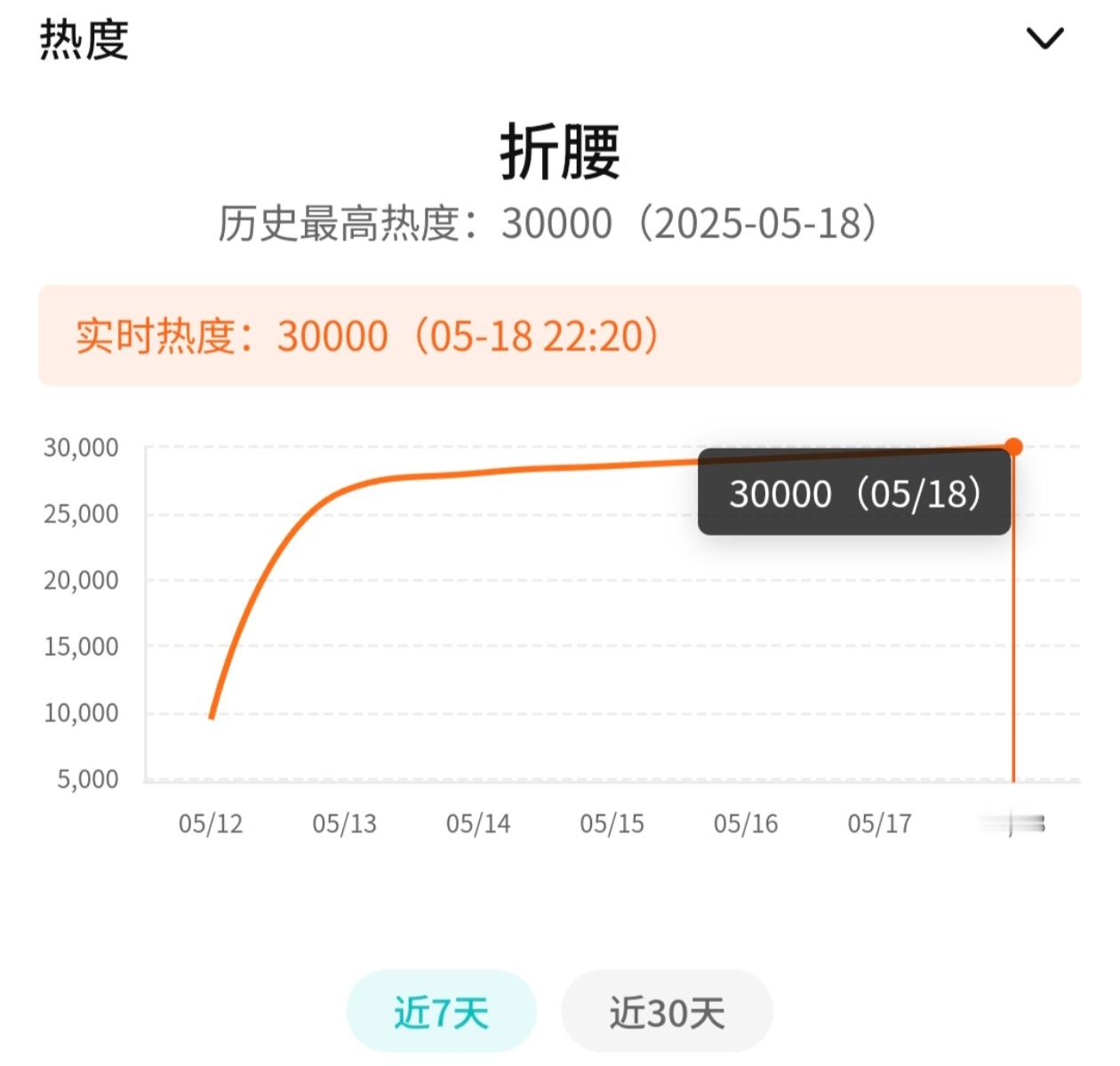 折腰热度值破30000折腰热度破30000最新！折腰热度🐧站内热度破30000