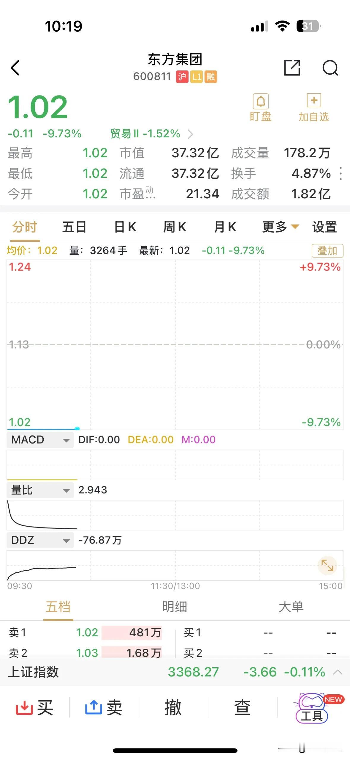 东方集团再巨量封住跌停，目前成交近2亿元。东方集团而上一交易刚上演地天板，成交