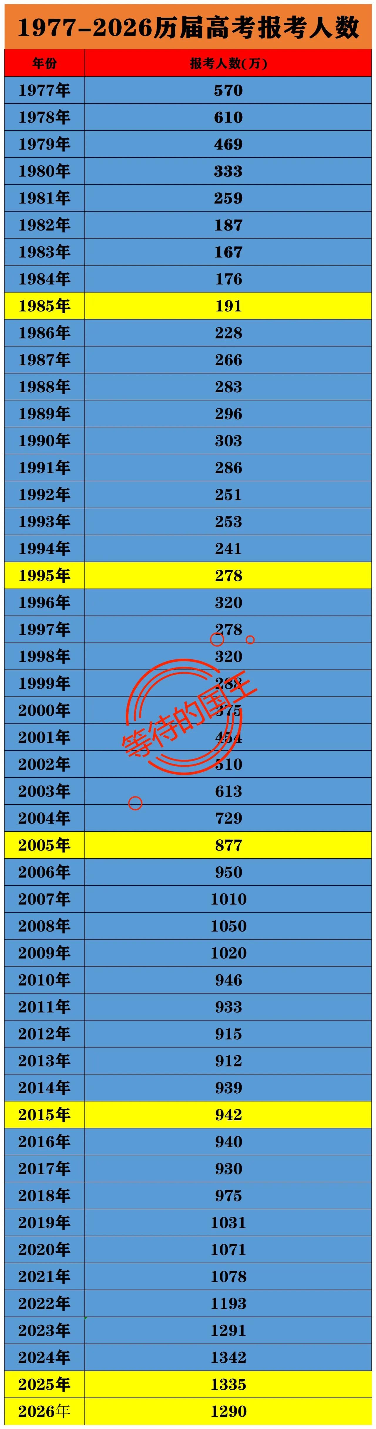2024年会是我国历史上的高考报名生数量之最吗？从1977年恢复高考以来，2