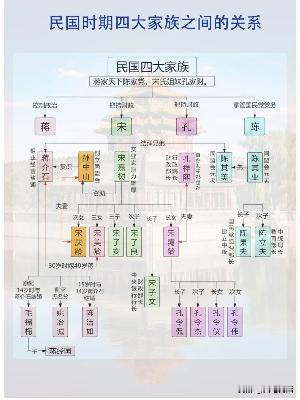 民国时期，孙中山与四大家族孙中山，民国国父。妻子，宋庆龄。儿子，孙科，孙